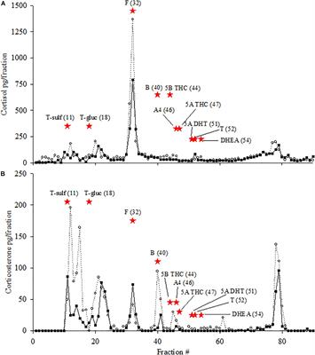 Circulating and Excreted Corticosteroids and Metabolites, Hematological, and Serum Chemistry Parameters in the Killer Whale (Orcinus orca) Before and After a Stress Response